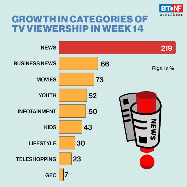 How lockdown due to coronavirus has changed TV consumption in India