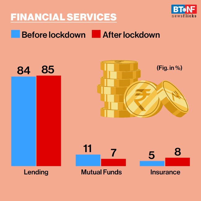 How coronavirus changed India's digital spending habits