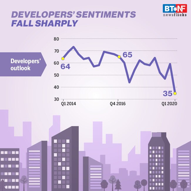 Lockdown due to coronavirus pandemic, hurts real estate sector