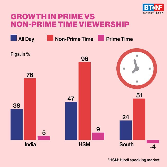 How lockdown due to coronavirus has changed TV consumption in India
