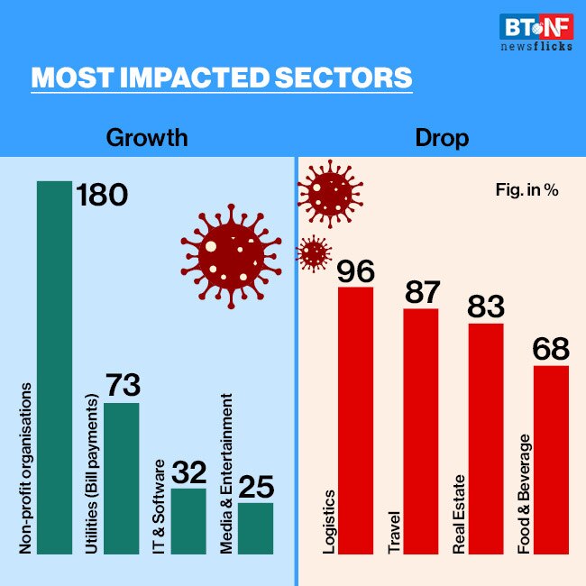How coronavirus changed India's digital spending habits