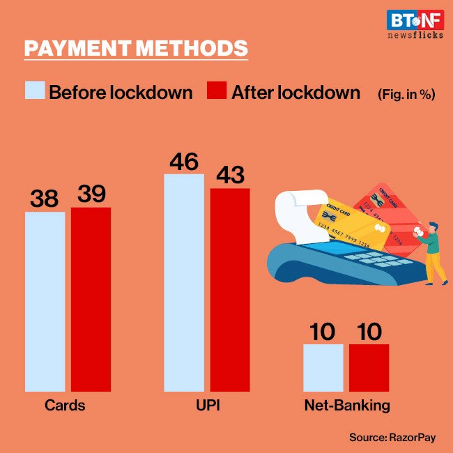 How coronavirus changed India's digital spending habits