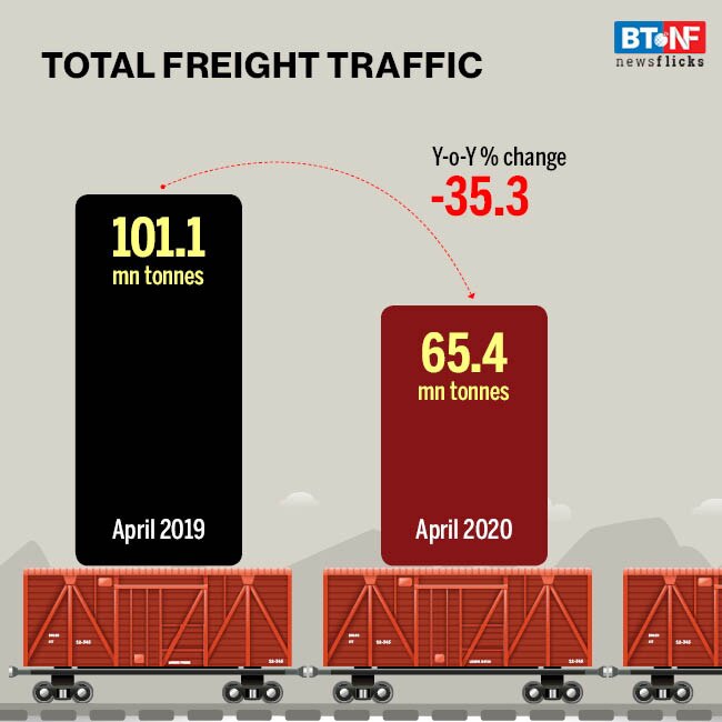 Indian Railways' freight movement slows down due to coronavirus pandemic
