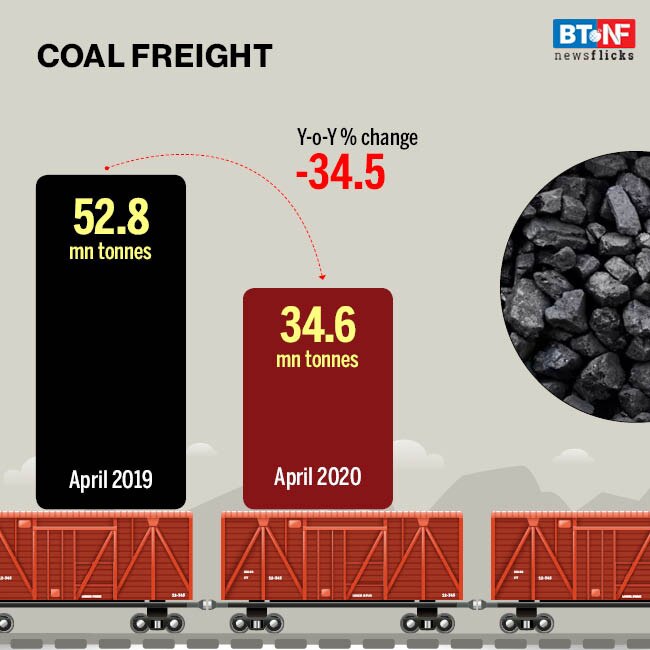 Indian Railways' freight movement slows down due to coronavirus pandemic