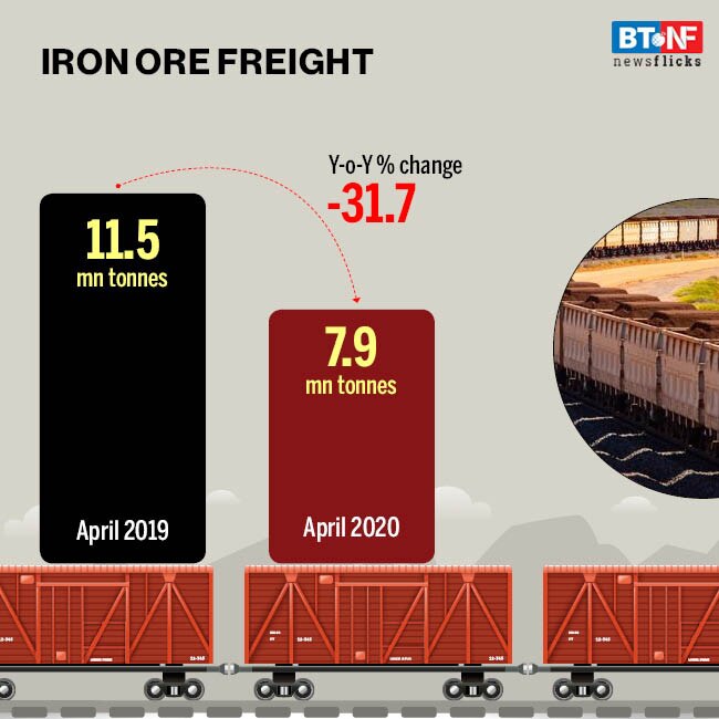 Indian Railways' freight movement slows down due to coronavirus pandemic