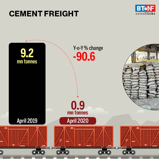 Indian Railways' freight movement slows down due to coronavirus pandemic