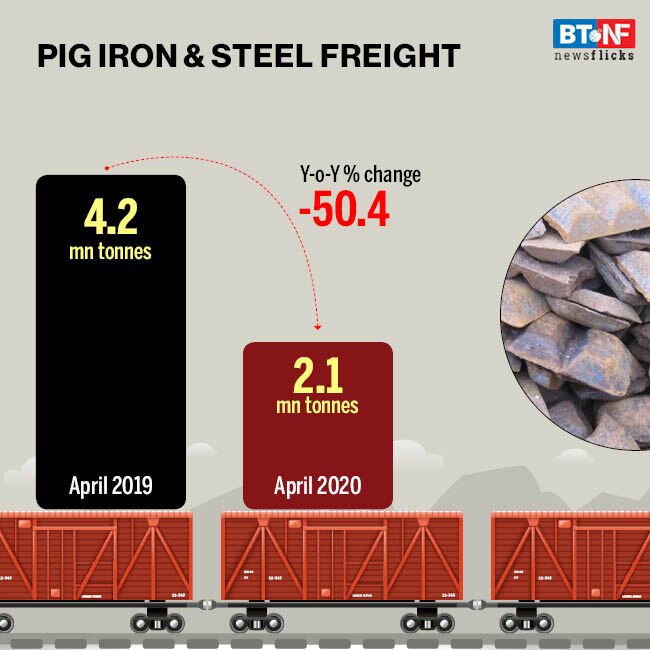 Indian Railways' freight movement slows down due to coronavirus pandemic
