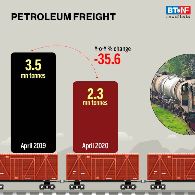 Indian Railways' freight movement slows down due to coronavirus pandemic