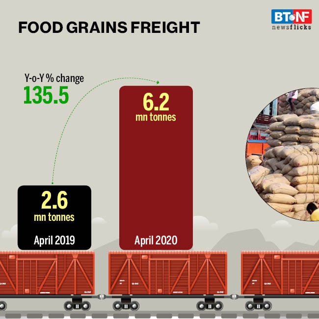 Indian Railways' freight movement slows down due to coronavirus pandemic