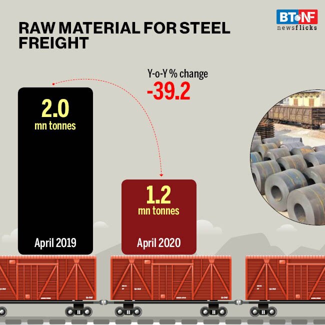 Indian Railways' freight movement slows down due to coronavirus pandemic