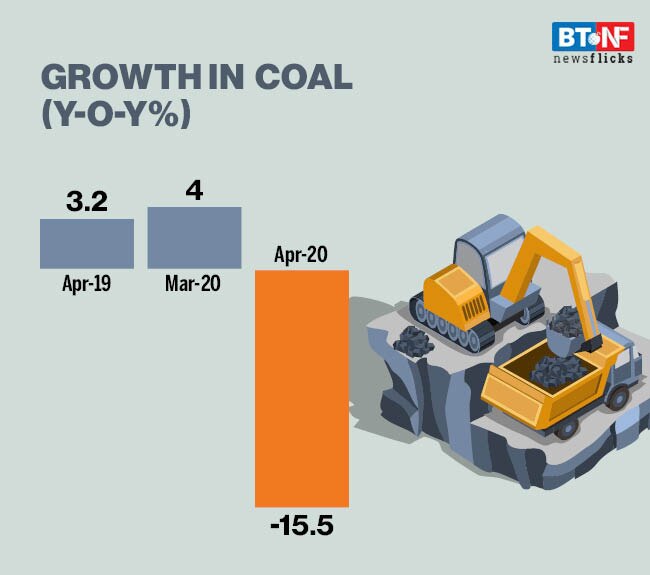The core sector production in April'20 contracted at its fastest pace in last 8 years