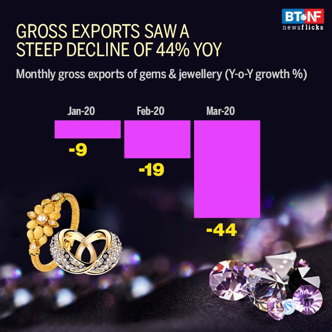How the gems and jewellery industry in India suffered due to virus