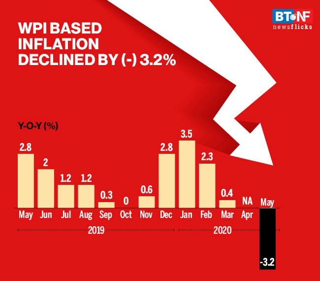 Wholesale Price Index in May 2020, slipped into deflation for the first time in 4 years