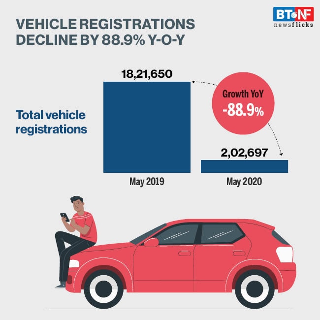 How vehicle registrations declined sharply in May 2020 due to the pandemic
