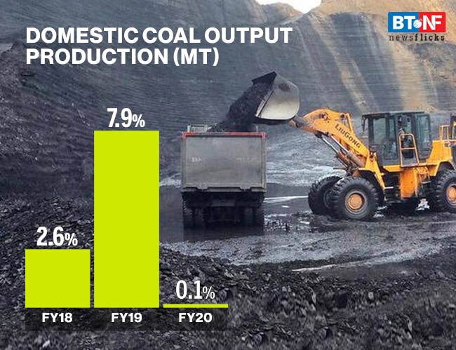 Coal output marginally up in May but continues to fall every year