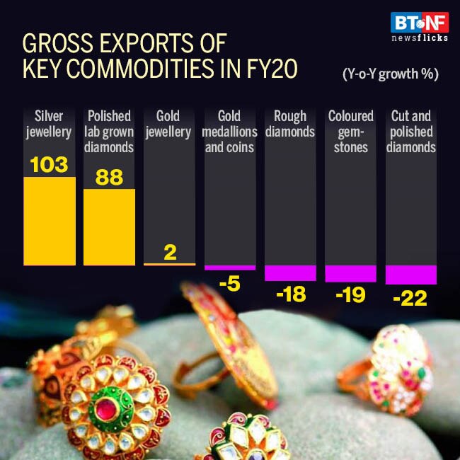How the gems and jewellery industry in India suffered due to virus