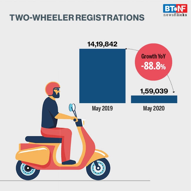 How vehicle registrations declined sharply in May 2020 due to the pandemic