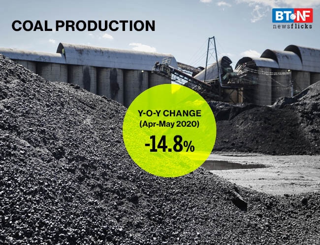 Coal output marginally up in May but continues to fall every year