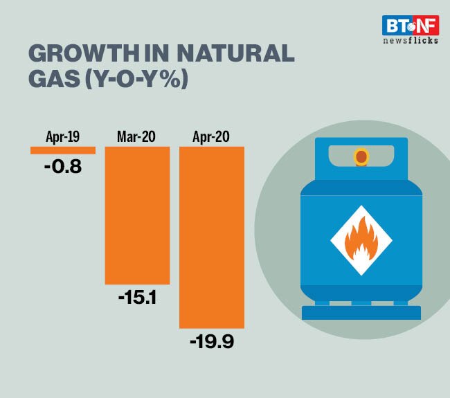 The core sector production in April'20 contracted at its fastest pace in last 8 years