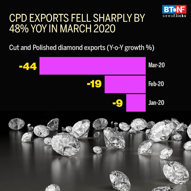 How the gems and jewellery industry in India suffered due to virus