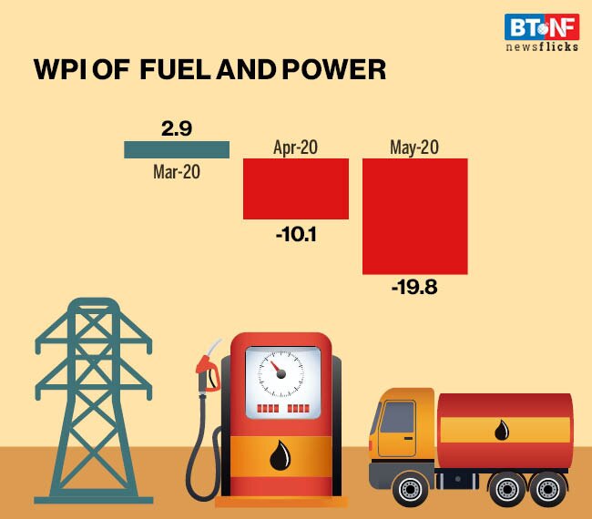 Wholesale Price Index in May 2020, slipped into deflation for the first time in 4 years