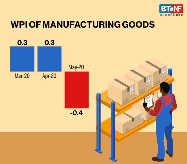 Wholesale Price Index in May 2020, slipped into deflation for the first time in 4 years