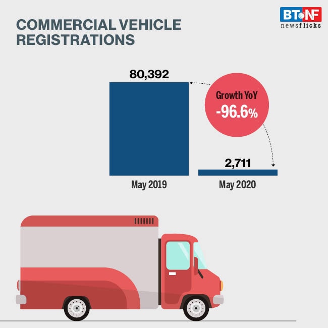 How vehicle registrations declined sharply in May 2020 due to the pandemic