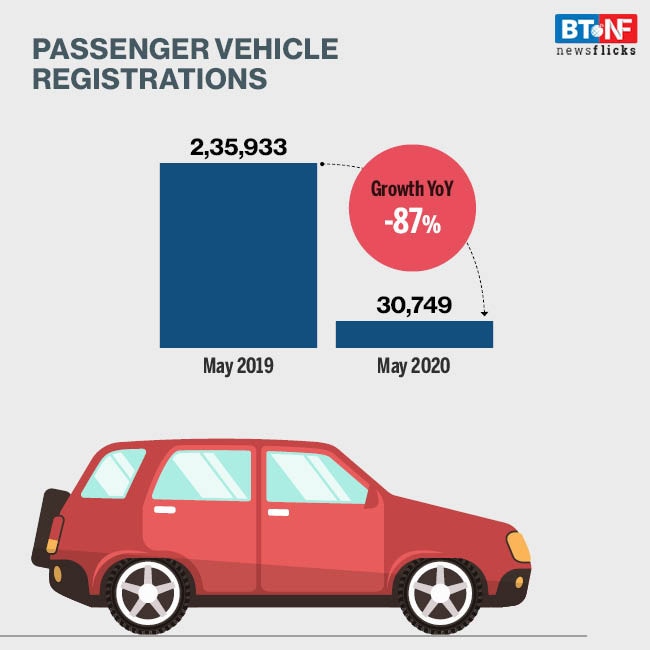 How vehicle registrations declined sharply in May 2020 due to the pandemic