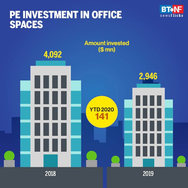 How coronavirus pandemic hit investments in real estate sector