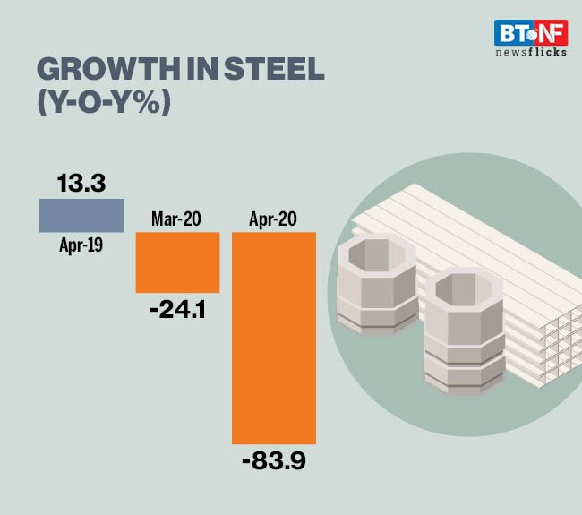 The core sector production in April'20 contracted at its fastest pace in last 8 years