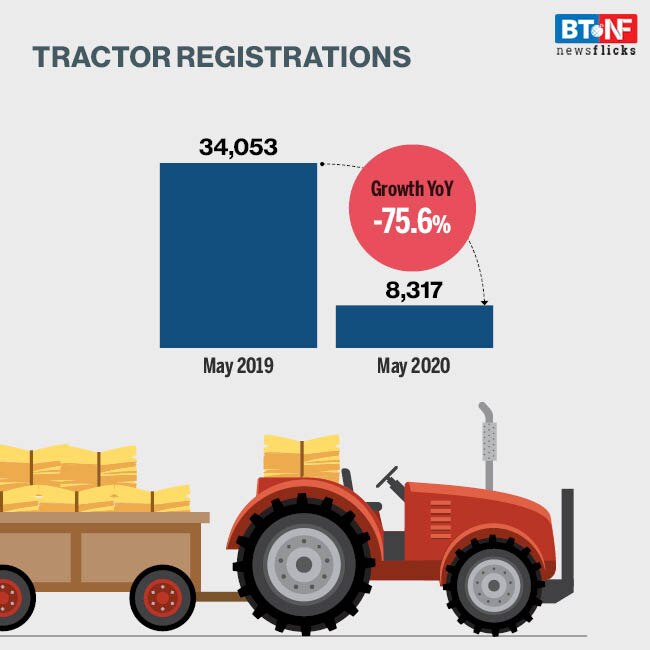 How vehicle registrations declined sharply in May 2020 due to the pandemic