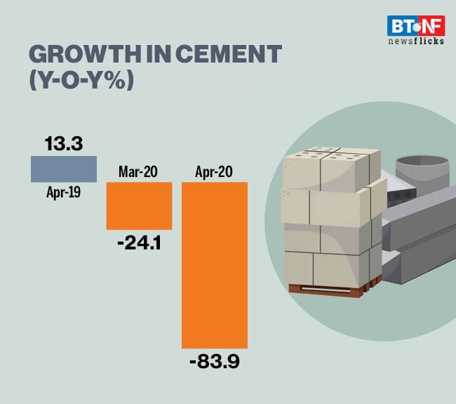 The core sector production in April'20 contracted at its fastest pace in last 8 years