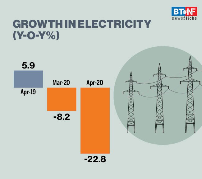 The core sector production in April'20 contracted at its fastest pace in last 8 years
