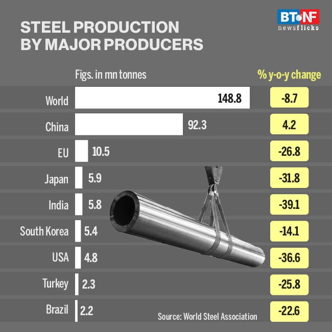 How COVID-19 pandemic impacted steel sector