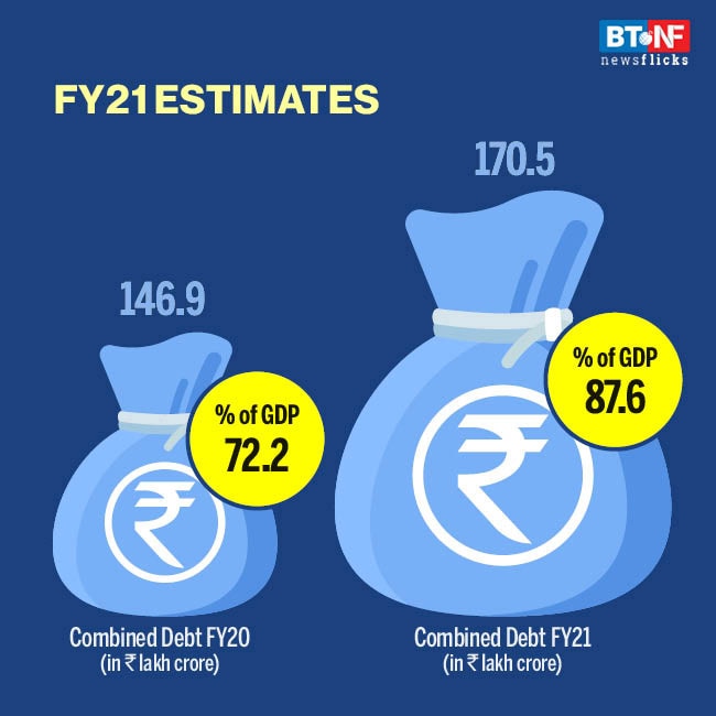 India's debt-to-GDP to increase to 87.6% in FY21 from 72.2%