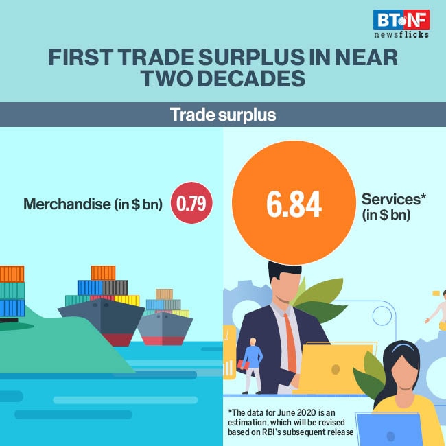 India's trade balance positive for first time in nearly two decades