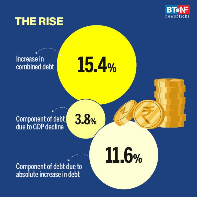 India's debt-to-GDP to increase to 87.6% in FY21 from 72.2%