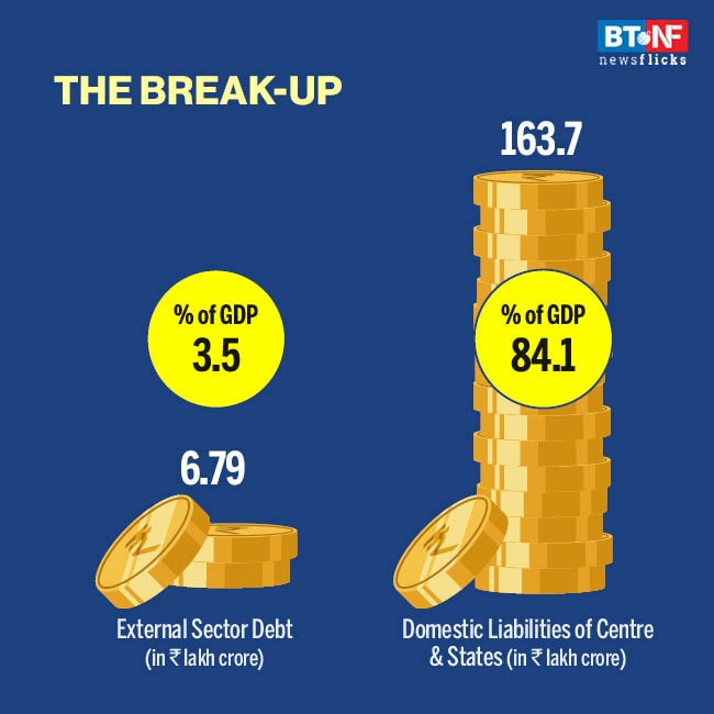 India's debt-to-GDP to increase to 87.6% in FY21 from 72.2%