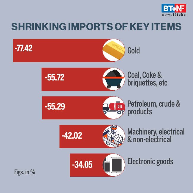 India's trade balance positive for first time in nearly two decades