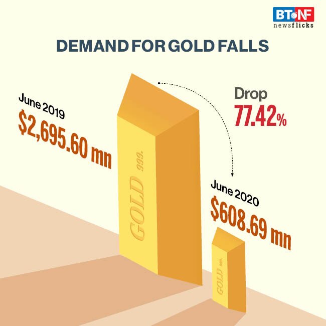 India's trade balance positive for first time in nearly two decades