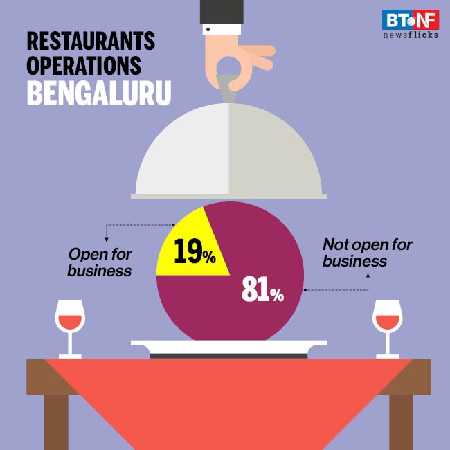 COVID-19 impact: 83% restaurants not open, 10% permanently shut