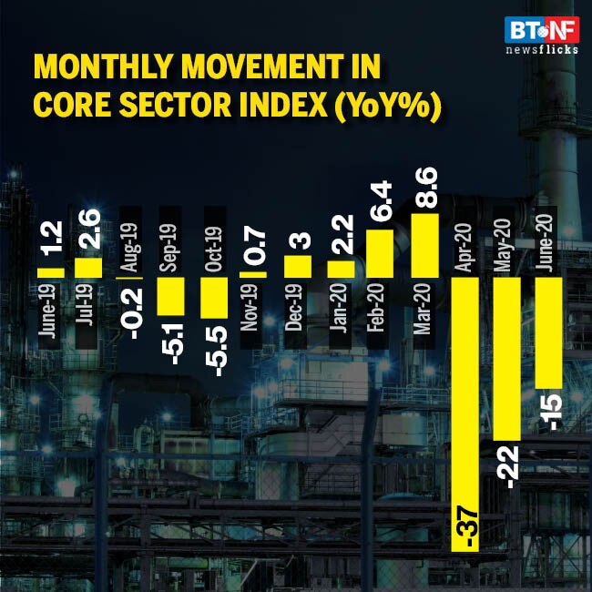 Core sector growth contracts by 15% in June 2020