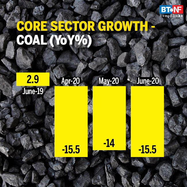 Core sector growth contracts by 15% in June 2020