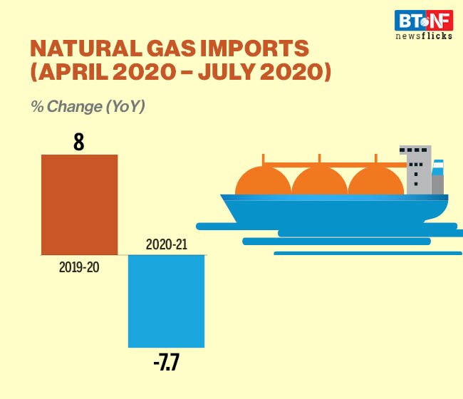 Natural gas production drops sharply; consumption remains low