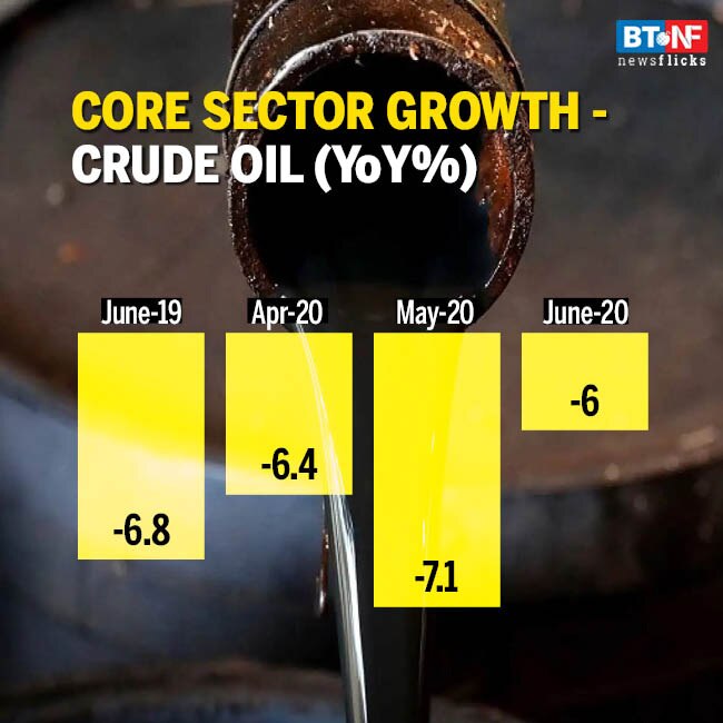 Core sector growth contracts by 15% in June 2020