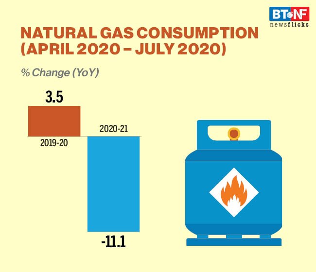 Natural gas production drops sharply; consumption remains low