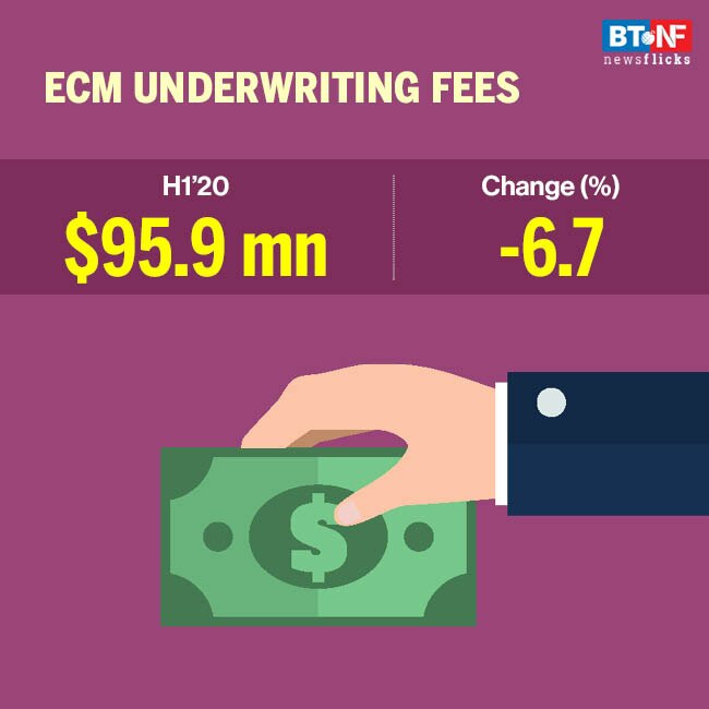 COVID-19 impact: Investment banking activity slows down in 2020