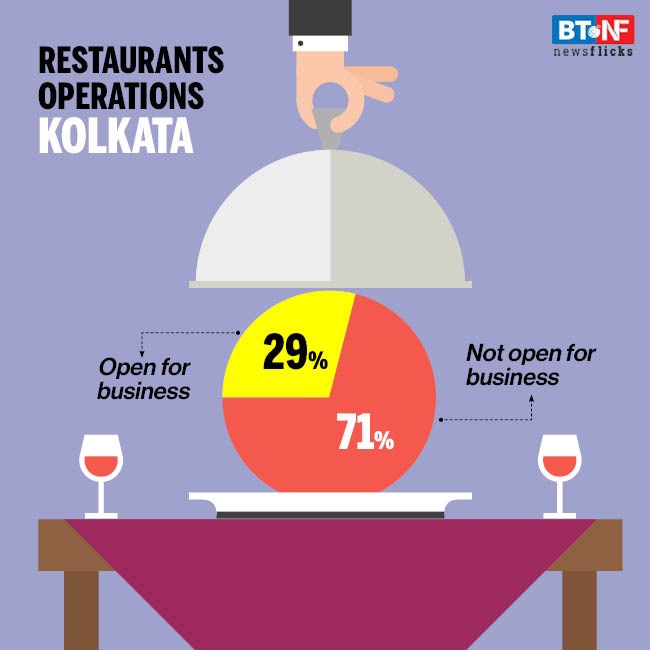 COVID-19 impact: 83% restaurants not open, 10% permanently shut
