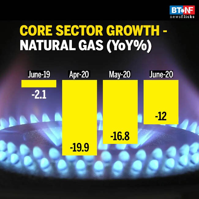 Core sector growth contracts by 15% in June 2020