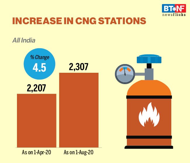 Natural gas production drops sharply; consumption remains low